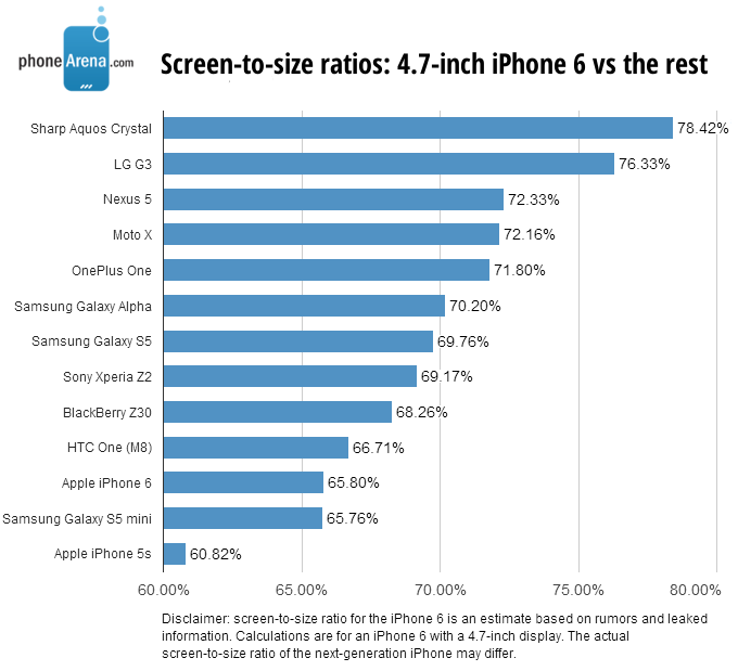 iPhone 6 likely to have lower screen-to-size ratio compared to other flagships