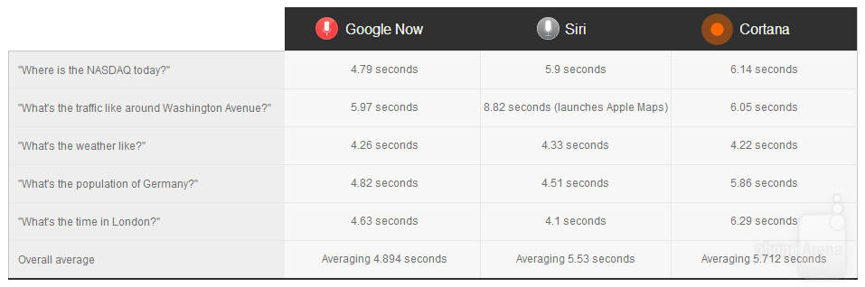 Google Now vs Siri vs Cortana: showdown