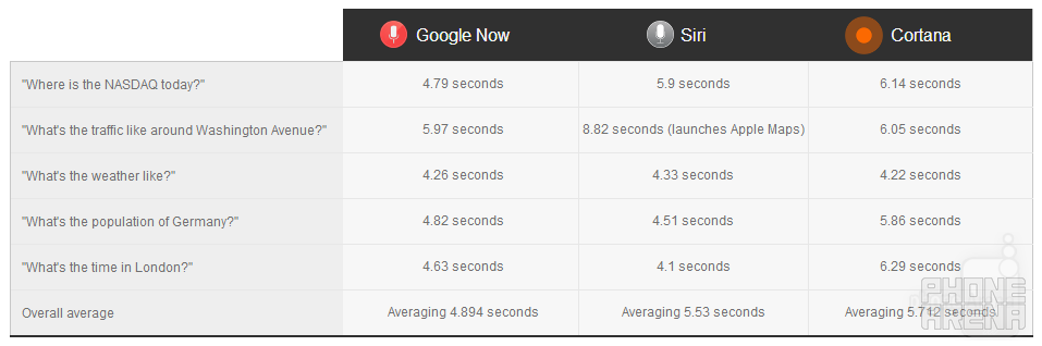 Google Now vs Siri vs Cortana: showdown