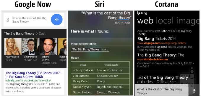 Google Now and Siri provide a helpful table, while Cortana simply displays a Bing search. And not a particularly good one. - Google Now vs Siri vs Cortana: showdown
