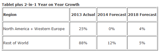Tablet sales are on the decline, says IDC - IDC lowers forecast of tablet sales for 2014