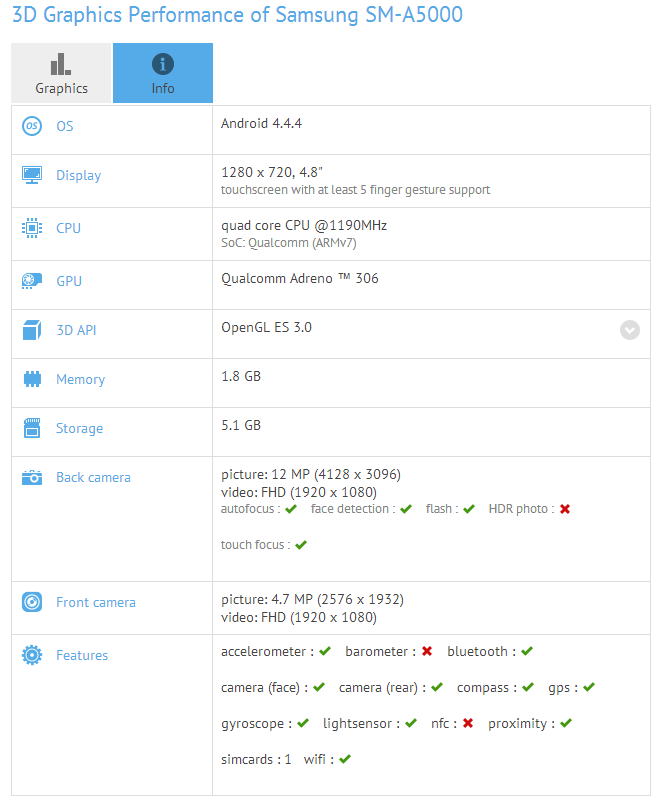Samsung SM-A500 specs leaked - is this a slightly larger Galaxy Alpha variant?