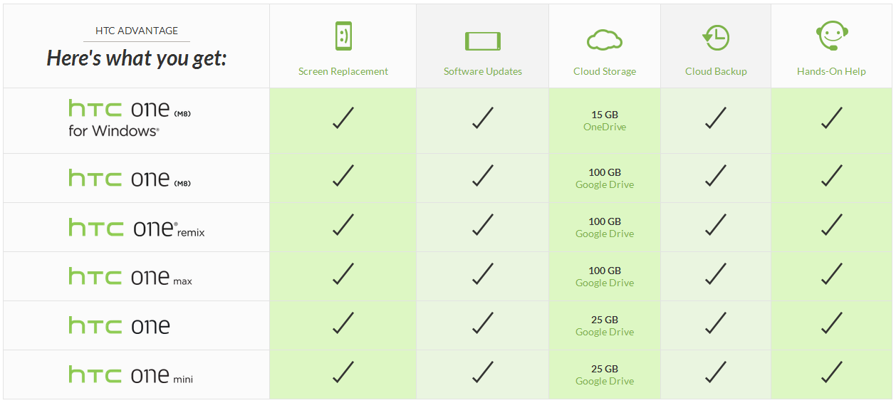 HTC offers 100 GB of free Google Drive storage space on 5 Android smartphones