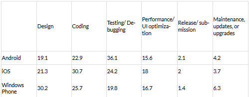 Survey shows that Windows Phone developers spend more time on app design and updates - Windows Phone app developers spend more time on app design than developers for other platforms