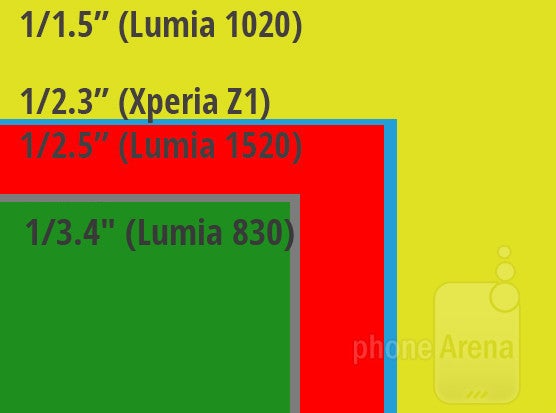 Lumia 830 sensor is of pretty average size - PureView Phase V detailed: a 10 MP Lumia 830 camera with Nokia's thinnest OIS module