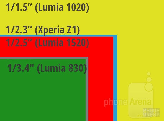 Lumia 830 sensor is of pretty average size - PureView Phase V detailed: a 10 MP Lumia 830 camera with Nokia&#039;s thinnest OIS module
