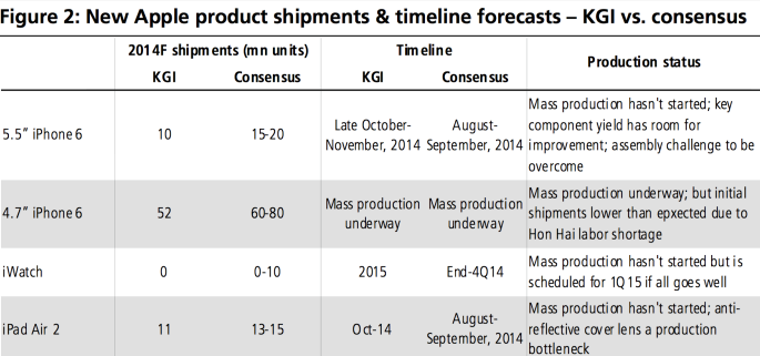 KGI&#039;s predictions for Apple&#039;s upcoming devices - Apple connected analyst Kuo forecasts what to expect from Apple on September 9th