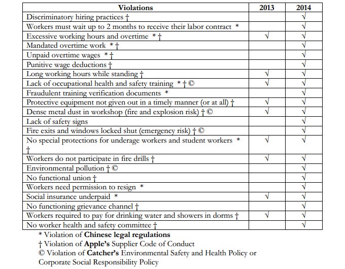 Labor violations uncovered in Apple&#039;s supply chain