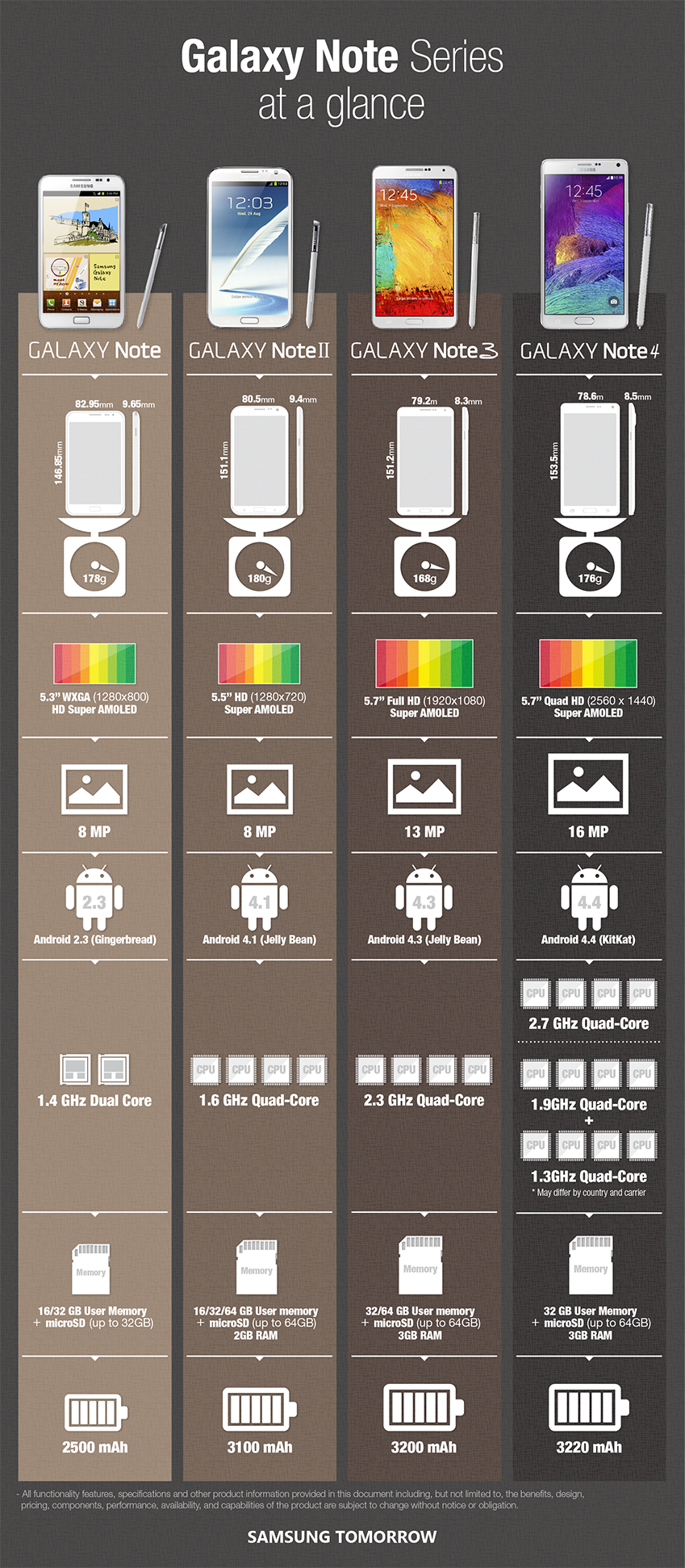 Samsung infographic compares the Galaxy Note 4 to the Note 3, Note II, and original Note