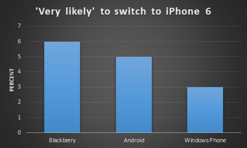 BlackBerry users are more likely to switch to the Apple iPhone 6 - BlackBerry users more likely to switch to the Apple iPhone 6