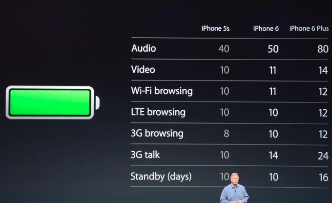 Apple iPhone 6 and iPhone 6 Plus battery life stats
