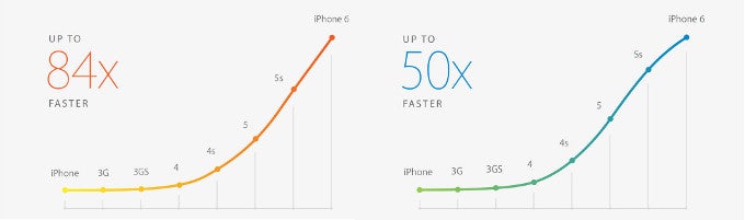 The GPU of the iPhone 6 is 84 times faster than the one on the original iPhone, while processing power has shot up more than 50 times - The iPhone 6 is here with a larger display and a super-thin profile
