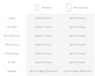Apple iPhone 6 vs iPhone 6 Plus vs iPhone 5s: in-depth specs comparison