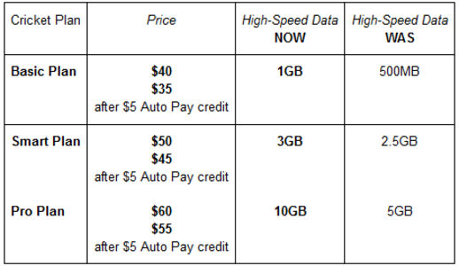 Cricket has raised the amount of data that comes with its plans - Cricket adds more data to its pre-paid plans