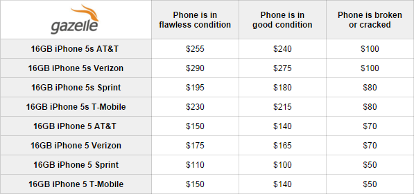 Here are the best iPhone trade-in deals right now