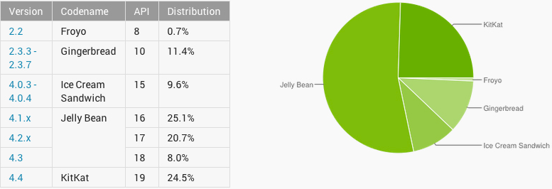 Jelly Bean is the most widely used version of Android according to Google - KitKat now on nearly a quarter of Android devices
