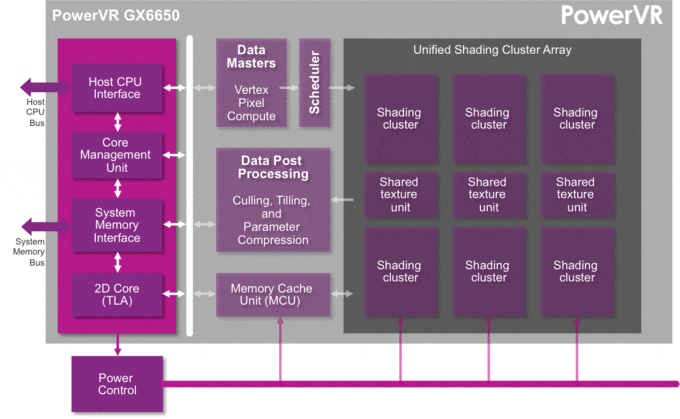 Thanks to advanced on-demand scheduling, the PowerVR GX6650 GPU is touted as being 'ahead of the pack' when it comes to power efficiency. - Technology explained: here's how the A8 chip makes the Apple iPhone 6 click and tick