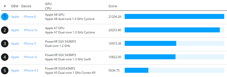 The new A8 processor of the Apple iPhone 6 is made with a 20nm production method - The A8 processor of the iPhone 6 gets benchmarked, shows modest improvement