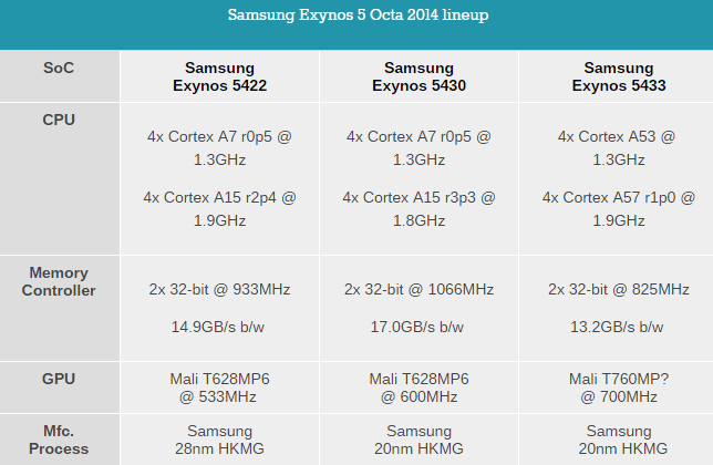 Exynos 5433 in the Note 4 is a 64-bit chipset, source code reveals