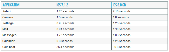 Some applications on the iPhone run slower on iOS 8 - Apple iPhone 4s owners might want to hold off on downloading iOS 8
