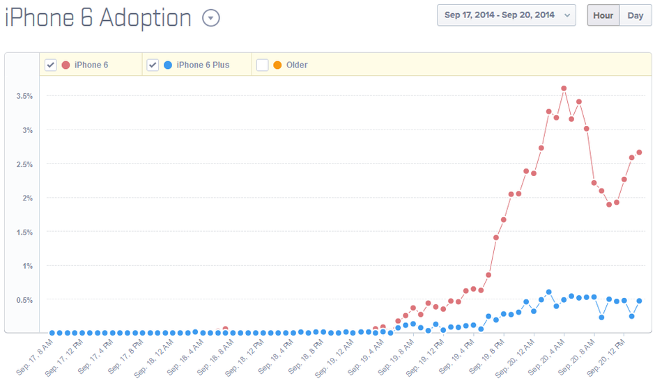 Online traffic from the Apple iPhone 6 overwhelms Apple iPhone 6 Plus traffic - Early data shows the public favoring the 4.7 inch Apple iPhone 6 by a wide margin