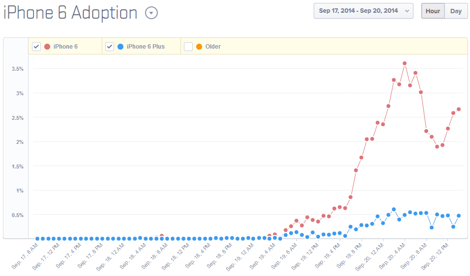 Online traffic from the Apple iPhone 6 overwhelms Apple iPhone 6 Plus traffic - Early data shows the public favoring the 4.7 inch Apple iPhone 6 by a wide margin