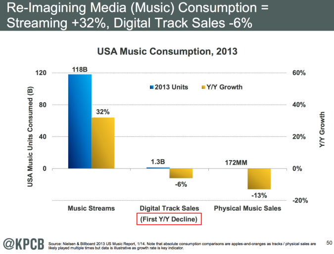 Revenue from streaming music rose 32% in the U.S. last year - Apple denies rumor that it will shut Beats Music