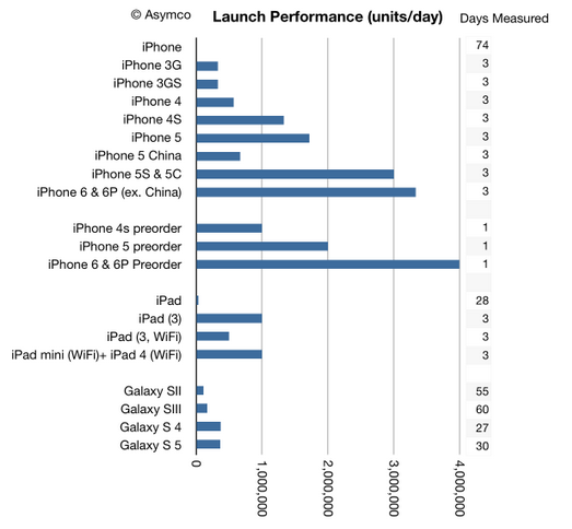Check out how impressive Apple's recent launch really was - How impressive was the Apple iPhone 6 and iPhone 6 Plus launch? Check out this chart
