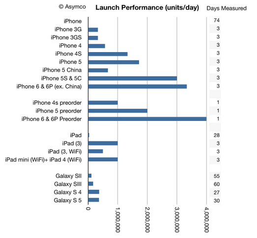 Check out how impressive Apple&#039;s recent launch really was - How impressive was the Apple iPhone 6 and iPhone 6 Plus launch? Check out this chart