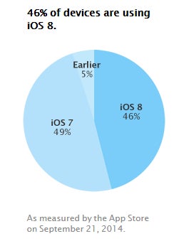 Apple says the adoption rate of iOS 8 stands at 46% five days after its release