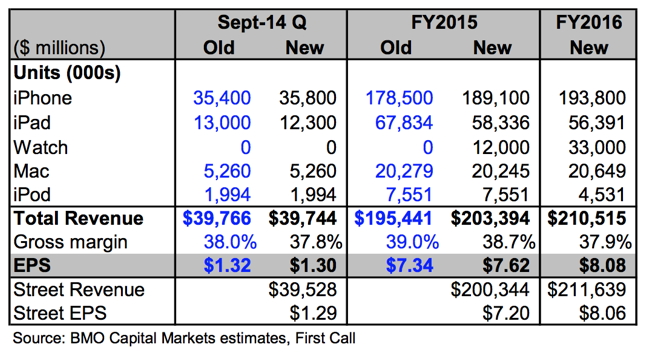 MO Capital analyst Keith Bachman predicts Apple will sell 189 million iPhones next year - Analyst: Apple to sell 189 million iPhone units in 2015