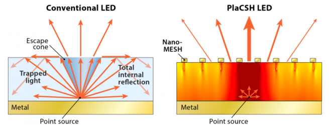 Setting free trapped light (R) is one of the keys to improving LEDs on future smartphone screens. - Breakthrough could lead to 400% clearer smartphone displays