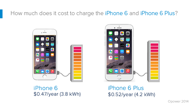 Charging the iPhone 6 is one of the least expensive things you'll do all year