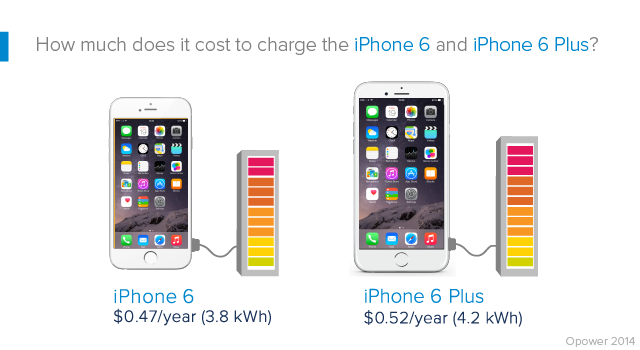 Charging the iPhone 6 is one of the least expensive things you&#039;ll do all year