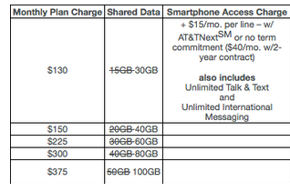 AT&amp;T is doubling the data on Mobile Share Value Plans with two or more lines - AT&T offers double the data in promo that runs through Halloween