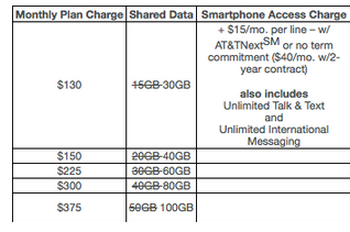 AT&amp;amp;T is doubling the data on Mobile Share Value Plans with two or more lines - AT&amp;T offers double the data in promo that runs through Halloween