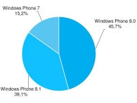 windows-phone-8.1-adduplex
