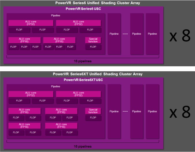 A comparison between the Rogue architecture (top) and Rogue XT (bottom) used in the Apple A8 GPU - Apple iPhone 6 (Apple A8) performance review: CPU and GPU compared to the best Android phones out there
