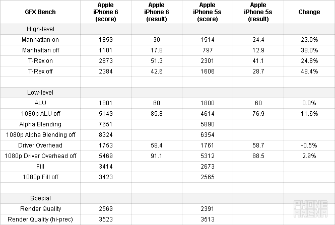 A breakdown of GFXBench results for the iPhone 6 - Apple iPhone 6 (Apple A8) performance review: CPU and GPU compared to the best Android phones out there