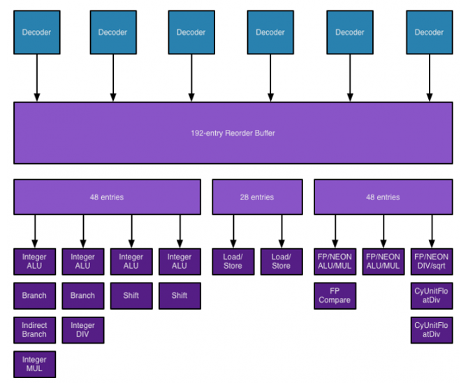 Cyclone CPU block diagram, courtesy of AnandTech - Apple iPhone 6 (Apple A8) performance review: CPU and GPU compared to the best Android phones out there