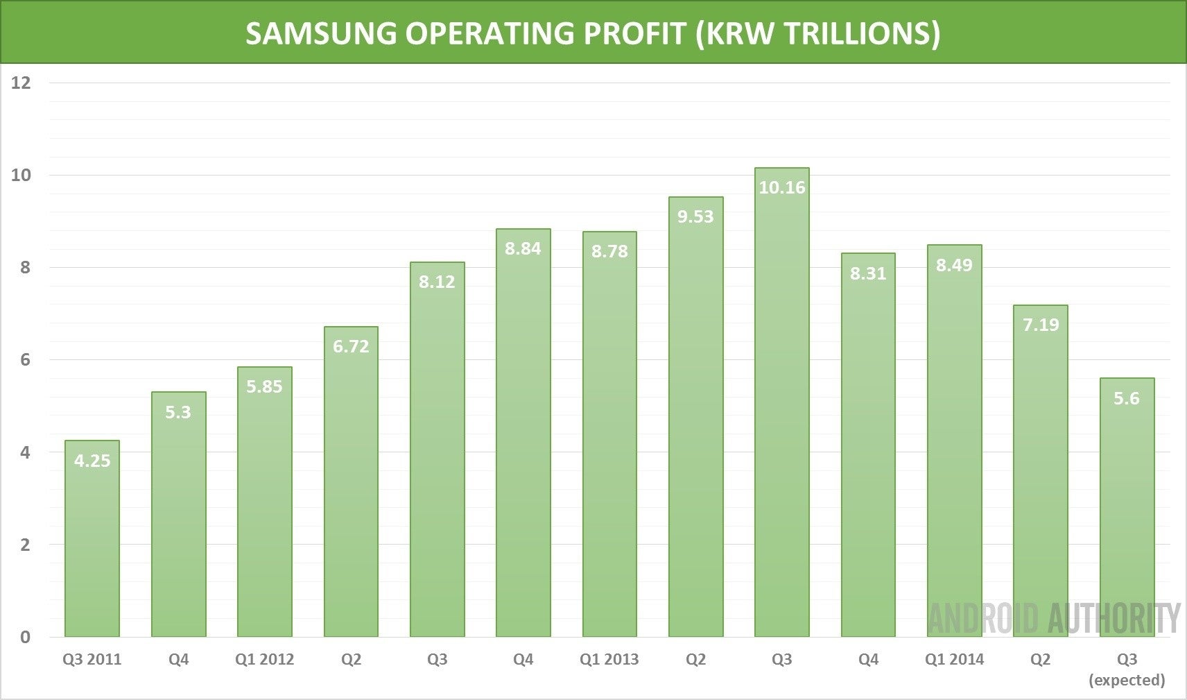 Samsung's Q3 2014 financial outcome won't be pretty as well, earnings report due out October 7