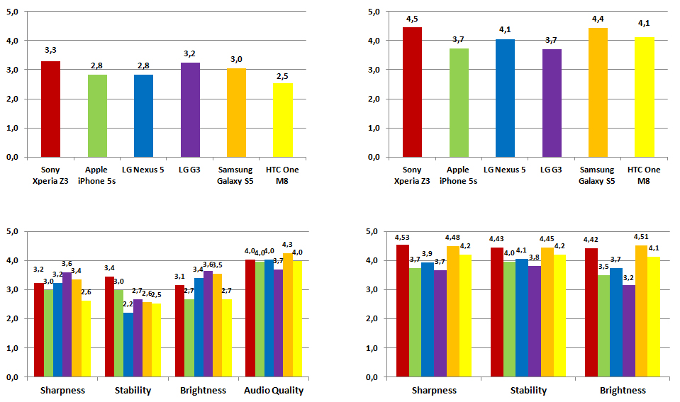 Top two graphs show the averaged scores for each phone, while the ones below give you the break-down. - Sony claims the Z3 is the best cameraphone among leading smartphones, here's why