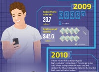This infographic explores the early years of smartphones and the rise ...