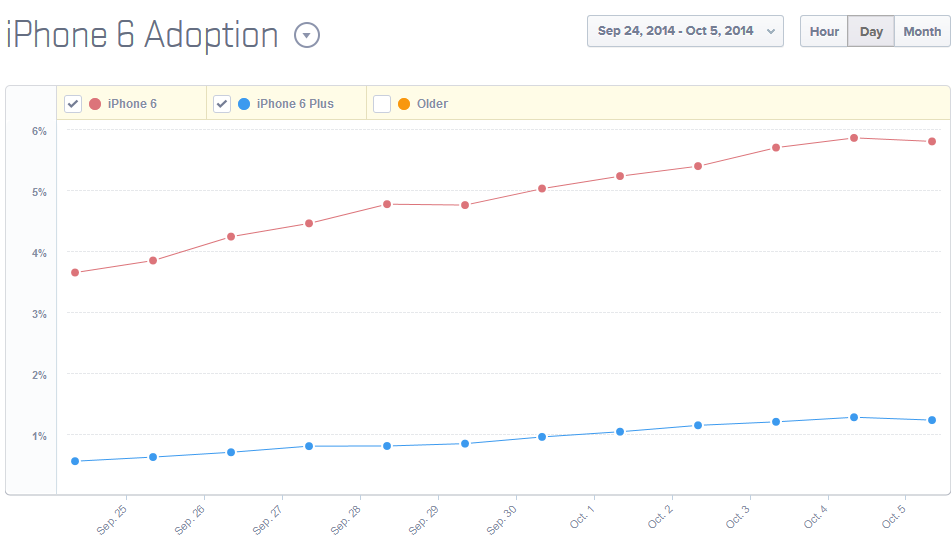 Data from Mixpanel shows the iPhone 6 tracking higher than the iPhone 6 Plus - Apple might already have sold over 21 million units of the Apple iPhone 6 and iPhone 6 Plus