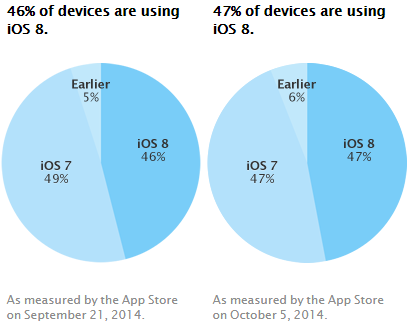 iOS 8 adoption slows to a crawl