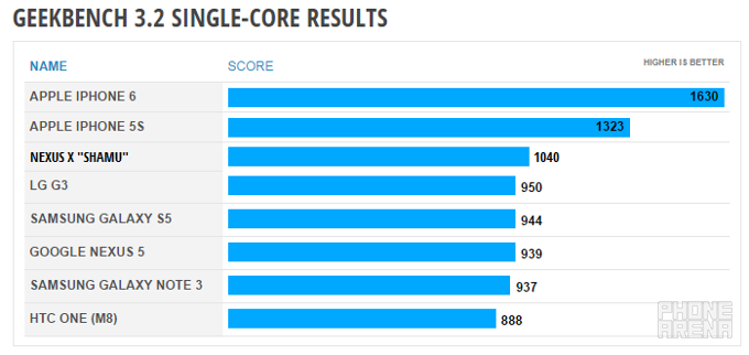 Nexus X (Motorola Shamu) goes through Geekbench, scores higher than almost any device on the market