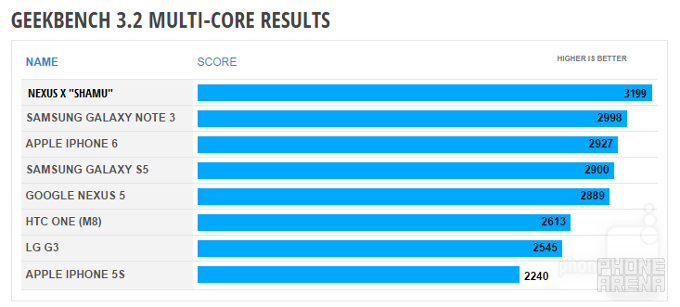 Nexus X (Motorola Shamu) goes through Geekbench, scores higher than almost any device on the market