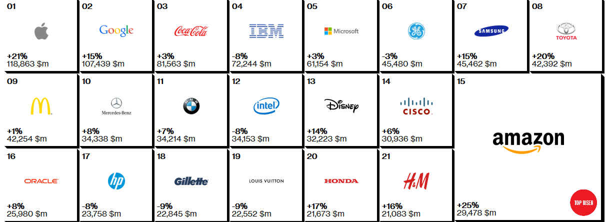 Apple is the world&#039;s most valuable brand, once again - Apple most valuable brand with Google second; Microsoft and Samsung both in the top ten