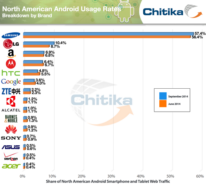 LG has the biggest jump in market share among Android manufacturers since June - LG has the biggest increase in Android market share since June