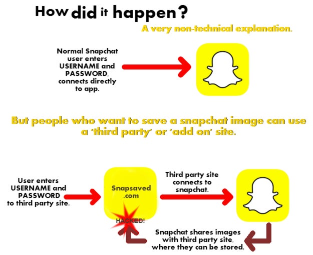 Image courtesy of bbc.co.uk - Snapsaved admits to be at fault for Snapchat image leak, argues that it wasn&#039;t that many pictures